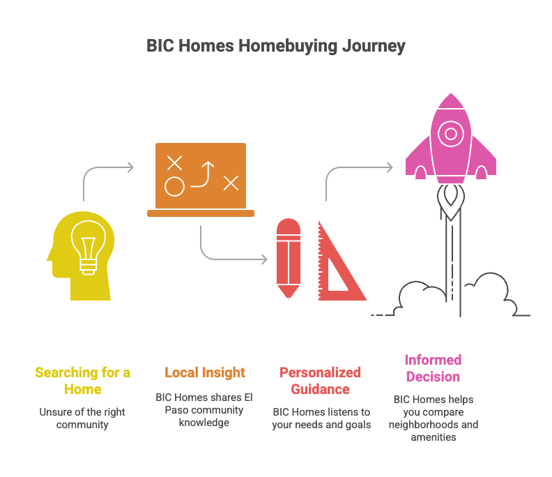 BIC Homes Homebuying Journey