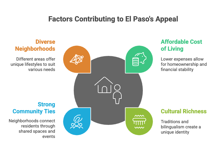 Factors Contributing to El Paso's Appeal