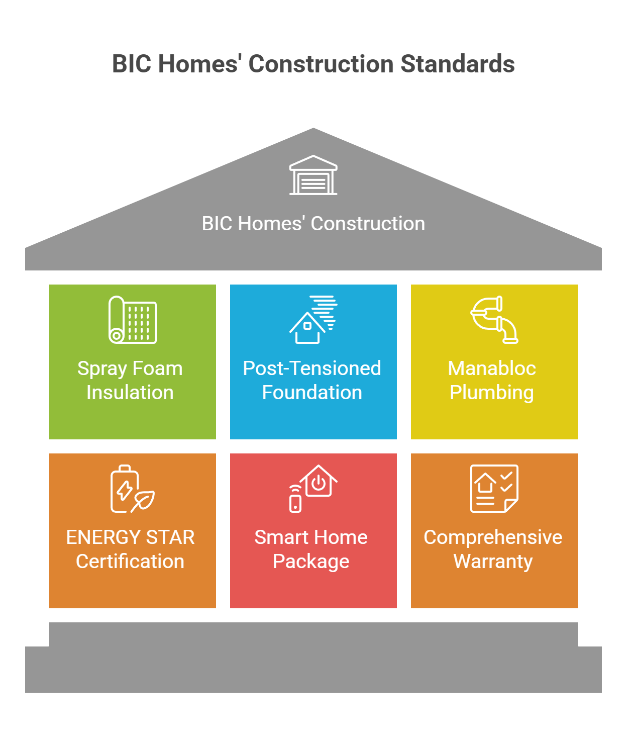 BIC Homes' Construction Standards