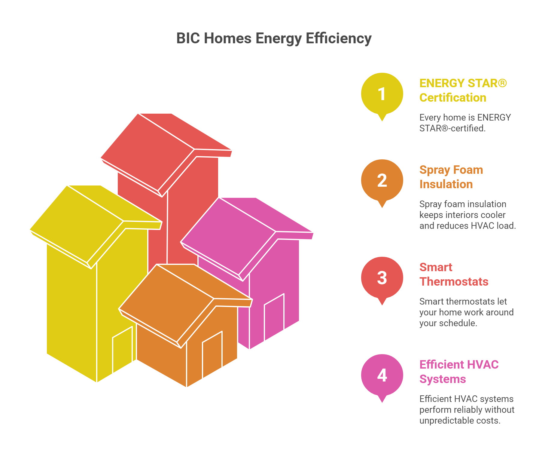 BIC Homes Energy Efficiency