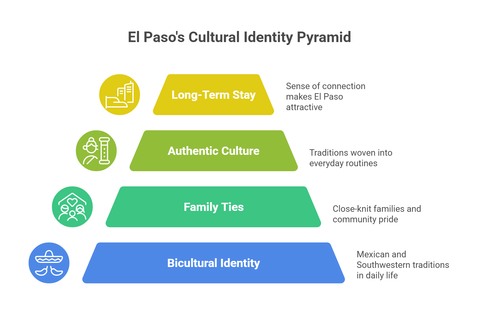El Paso's Cultural Identity Pyramid
