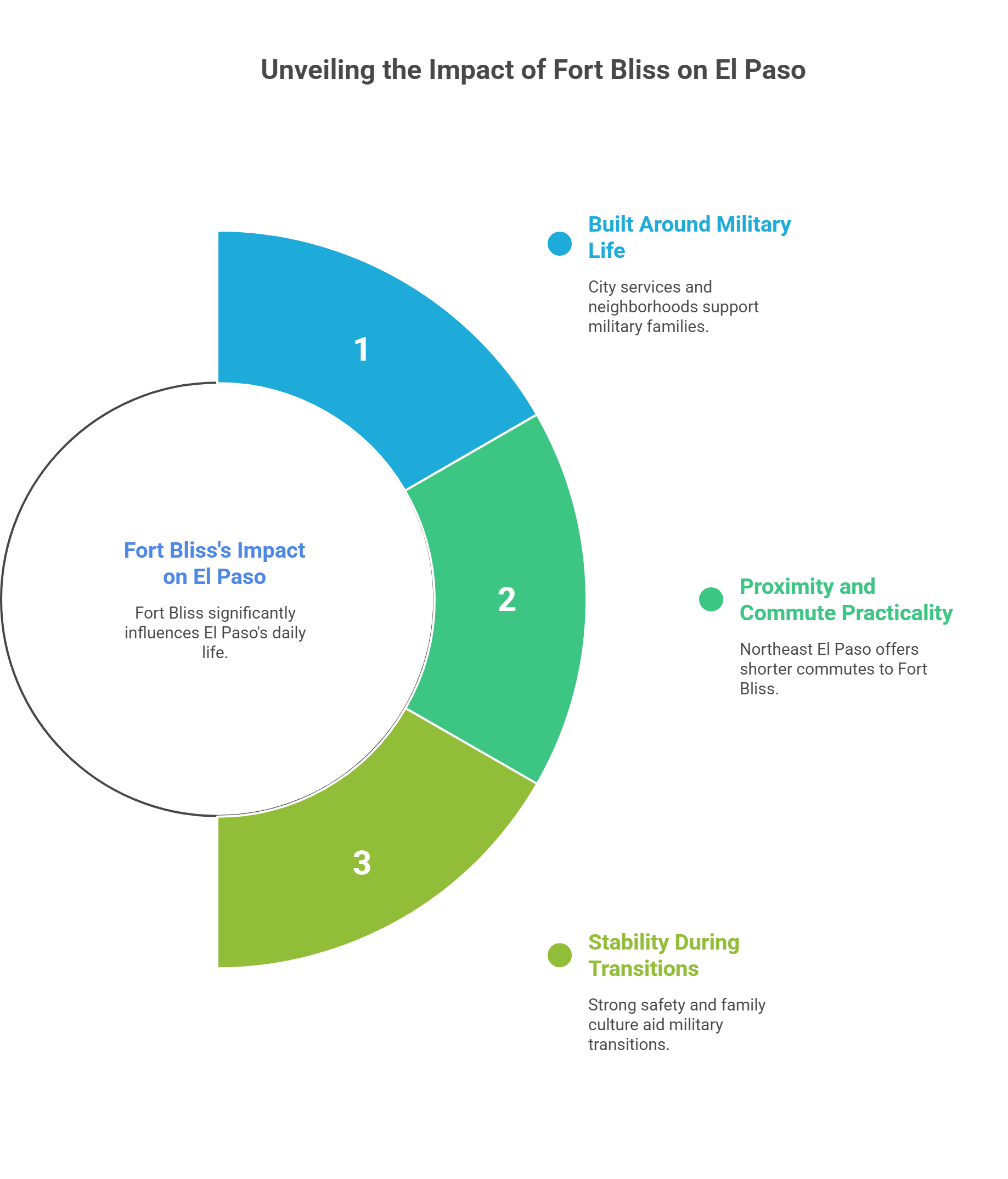 Unveiling the Impact of Fort Bliss on El Paso