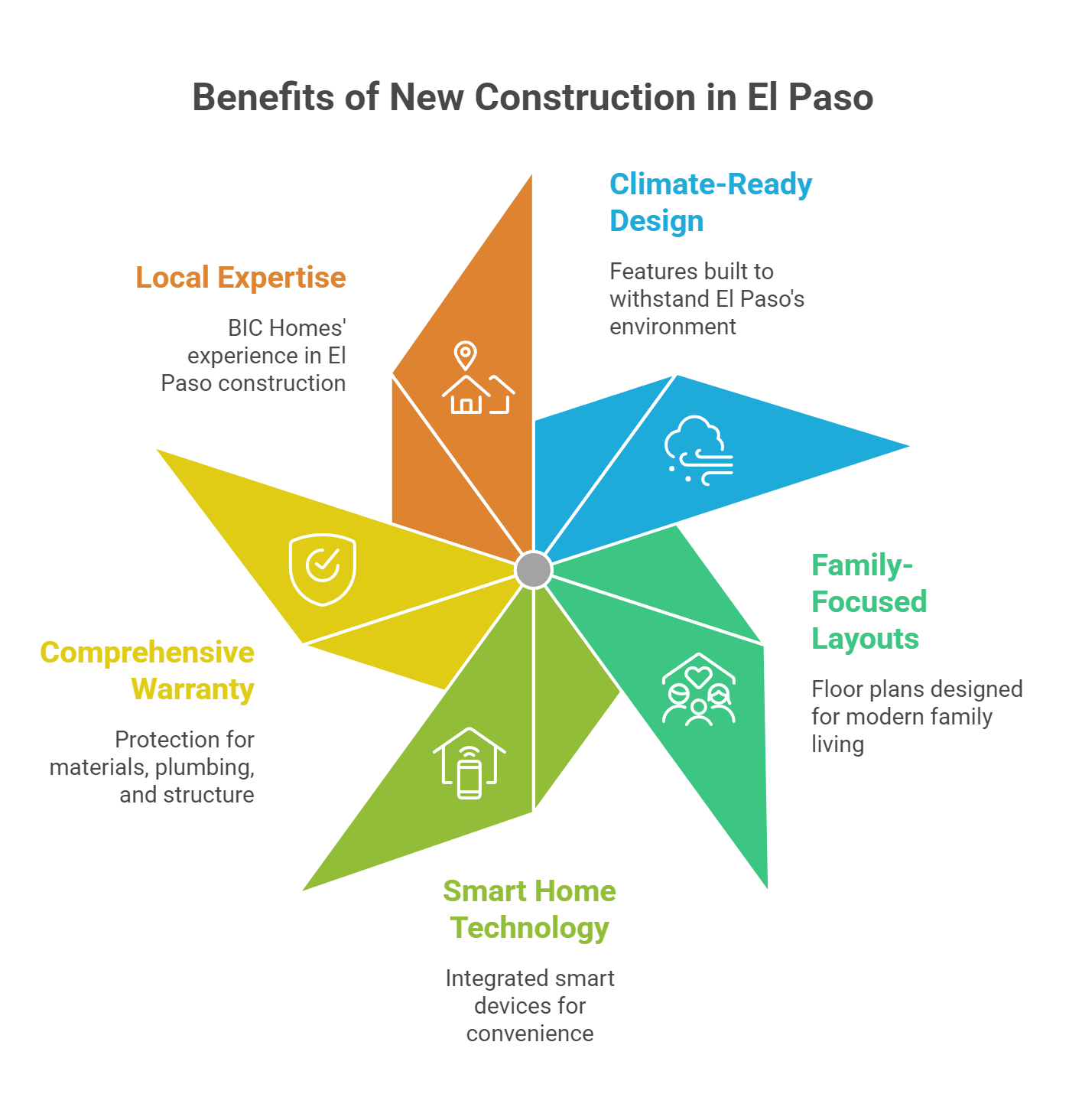 Benefits of New Construction in El Paso