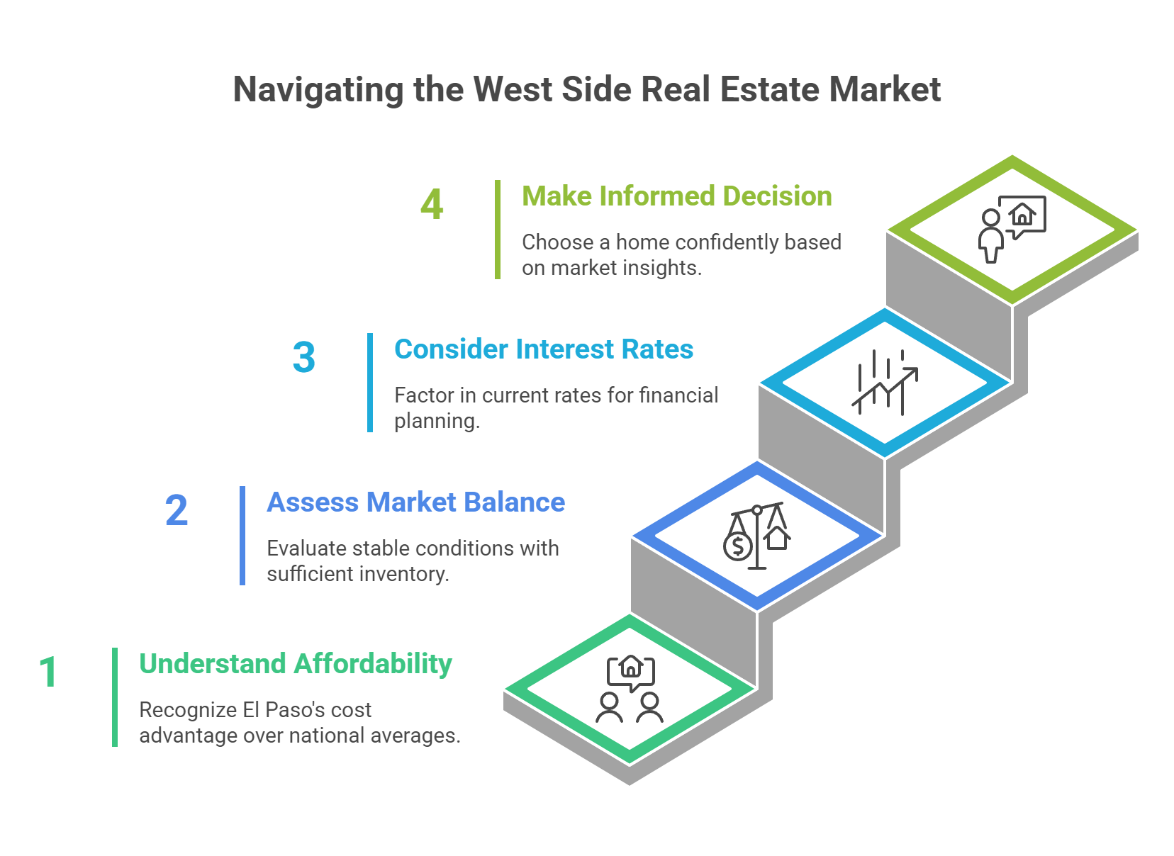 Navigating the West Side Real Estate Market