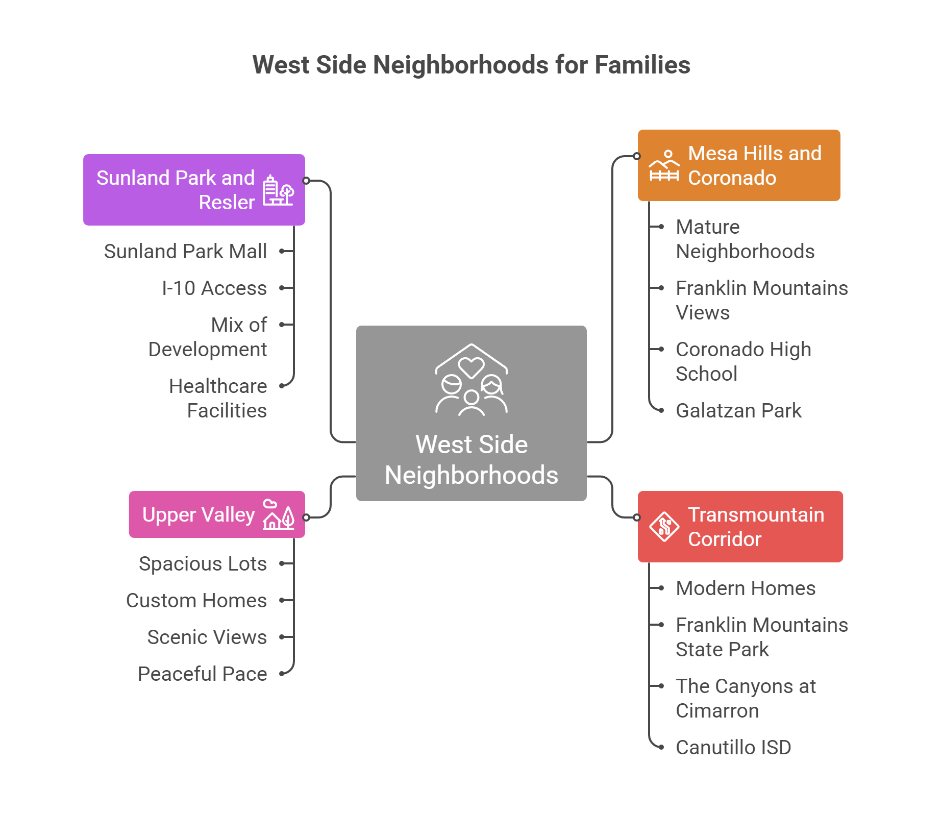 West Side Neighborhoods for Families