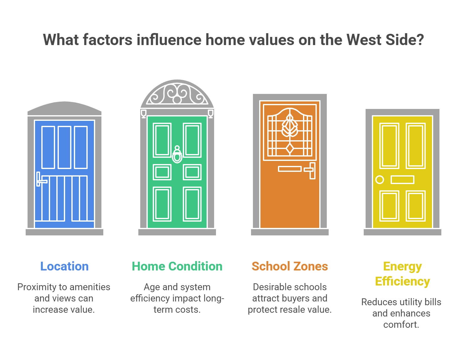 What factors influence home values on the West Side?