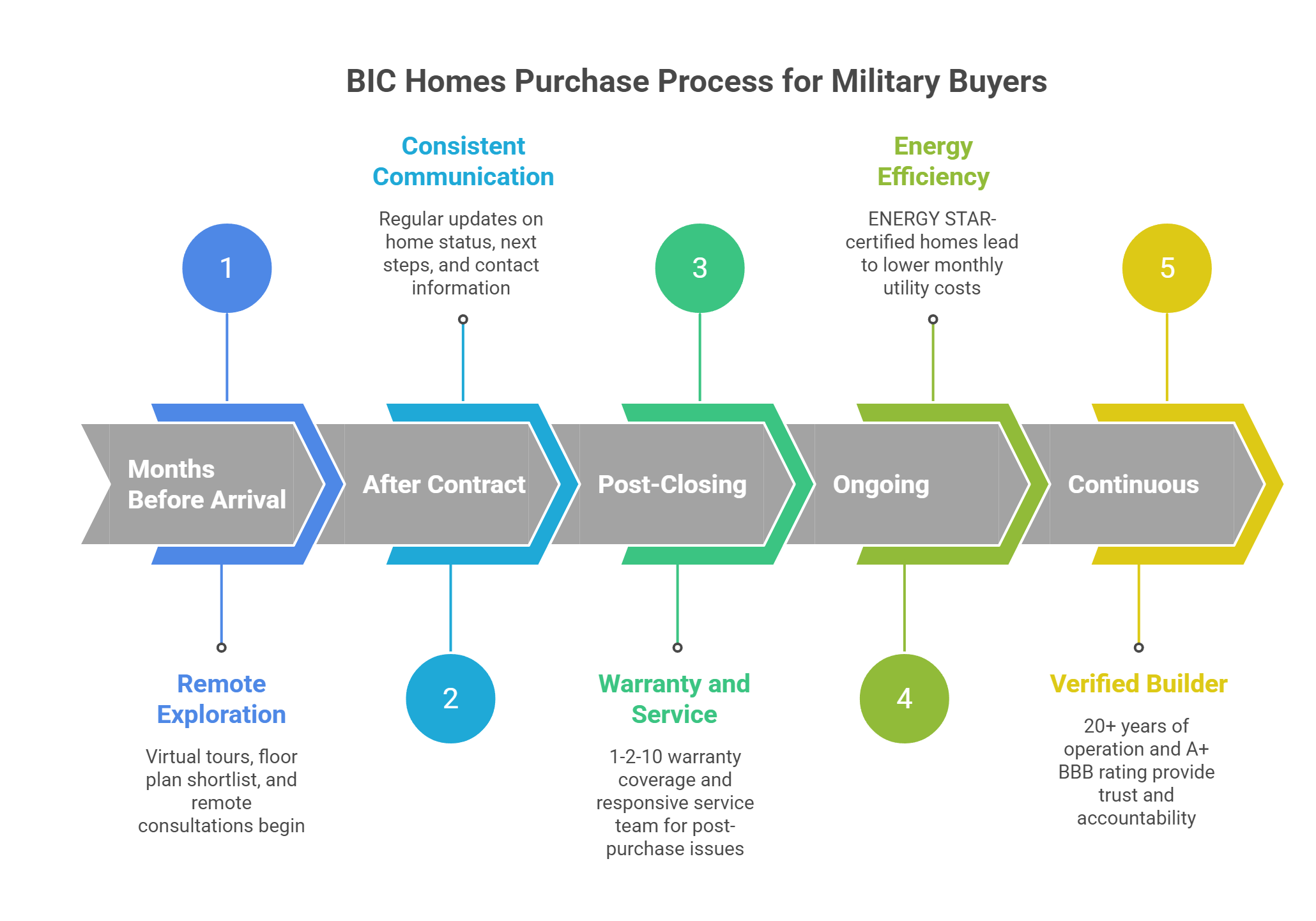 BIC Homes Purchase Process for Military Buyers