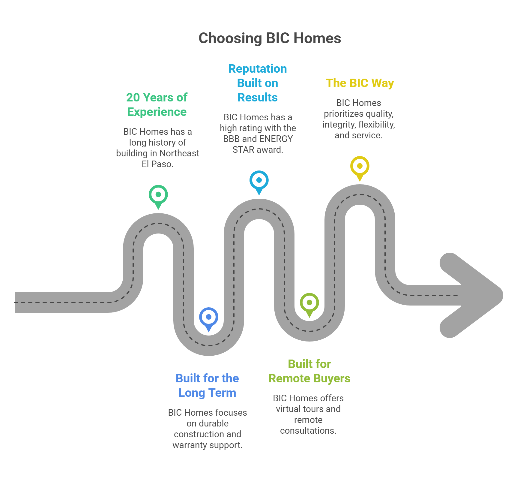 Choosing BIC Homes