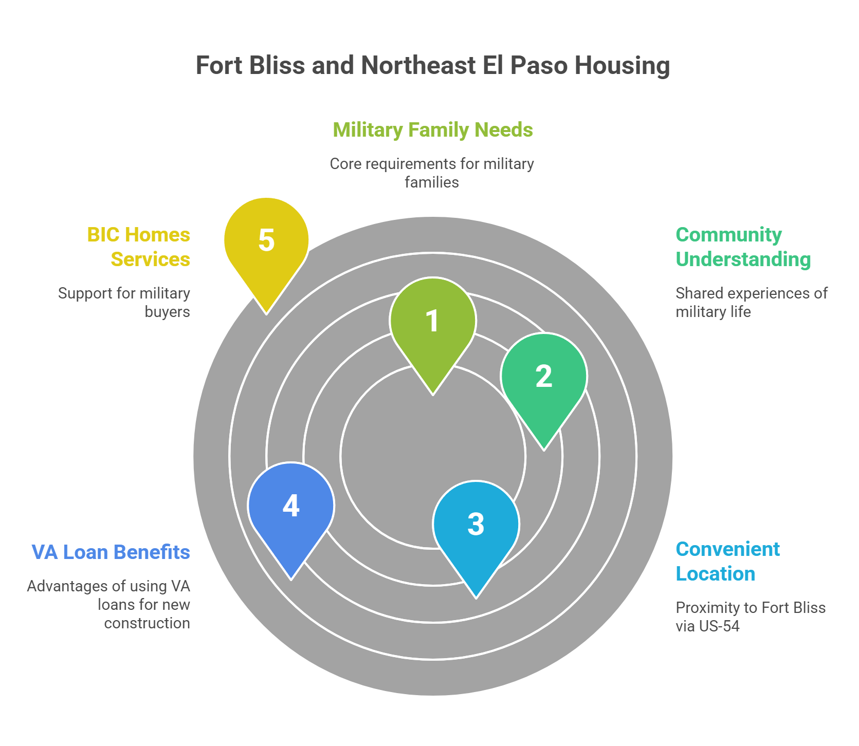 Fort Bliss and Northeast El Paso Housing
