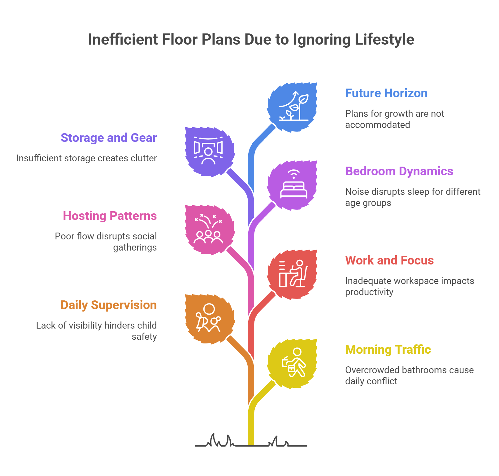 Inefficient Floor Plans Due to Ignoring Lifestyle