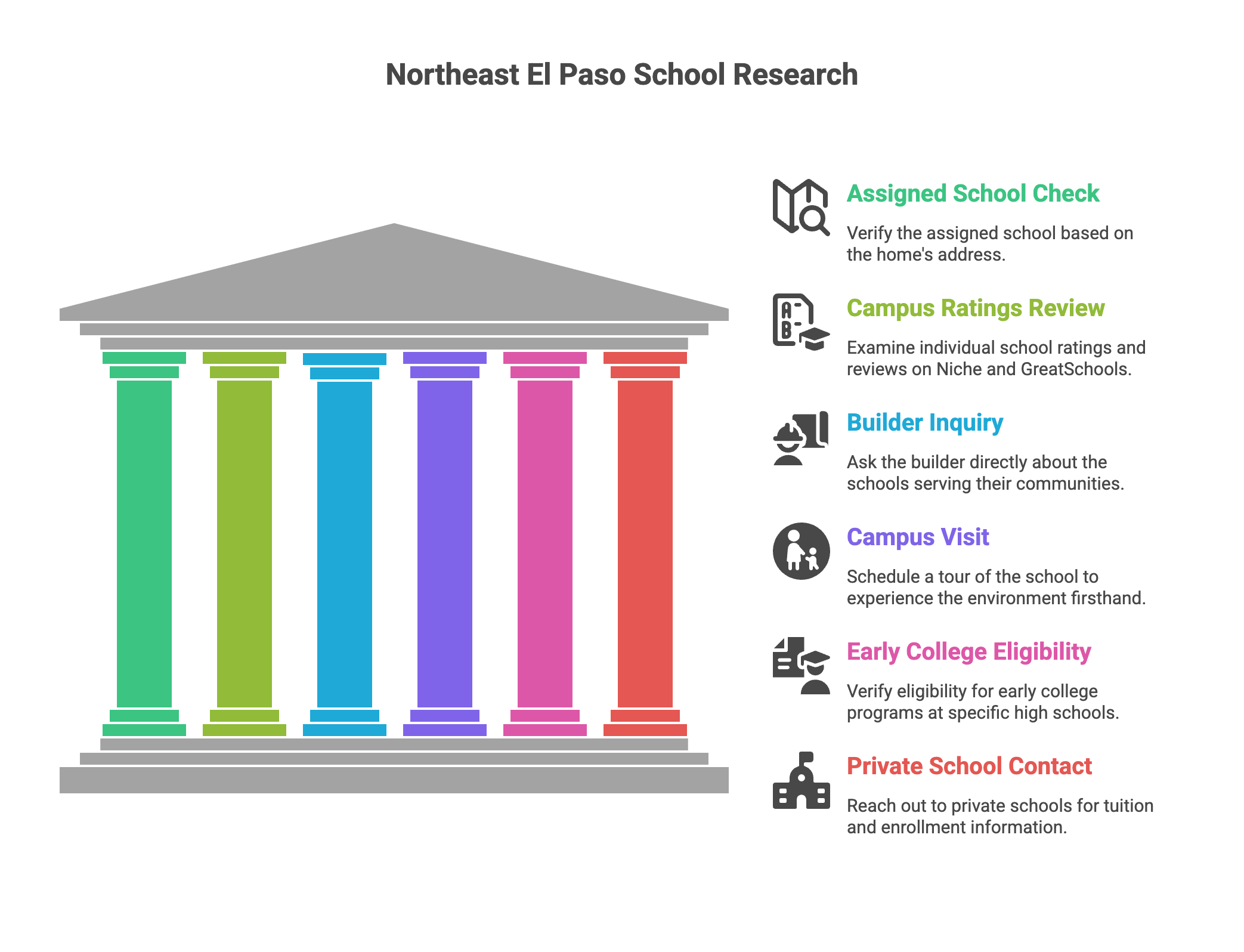 Northeast El Paso School Research