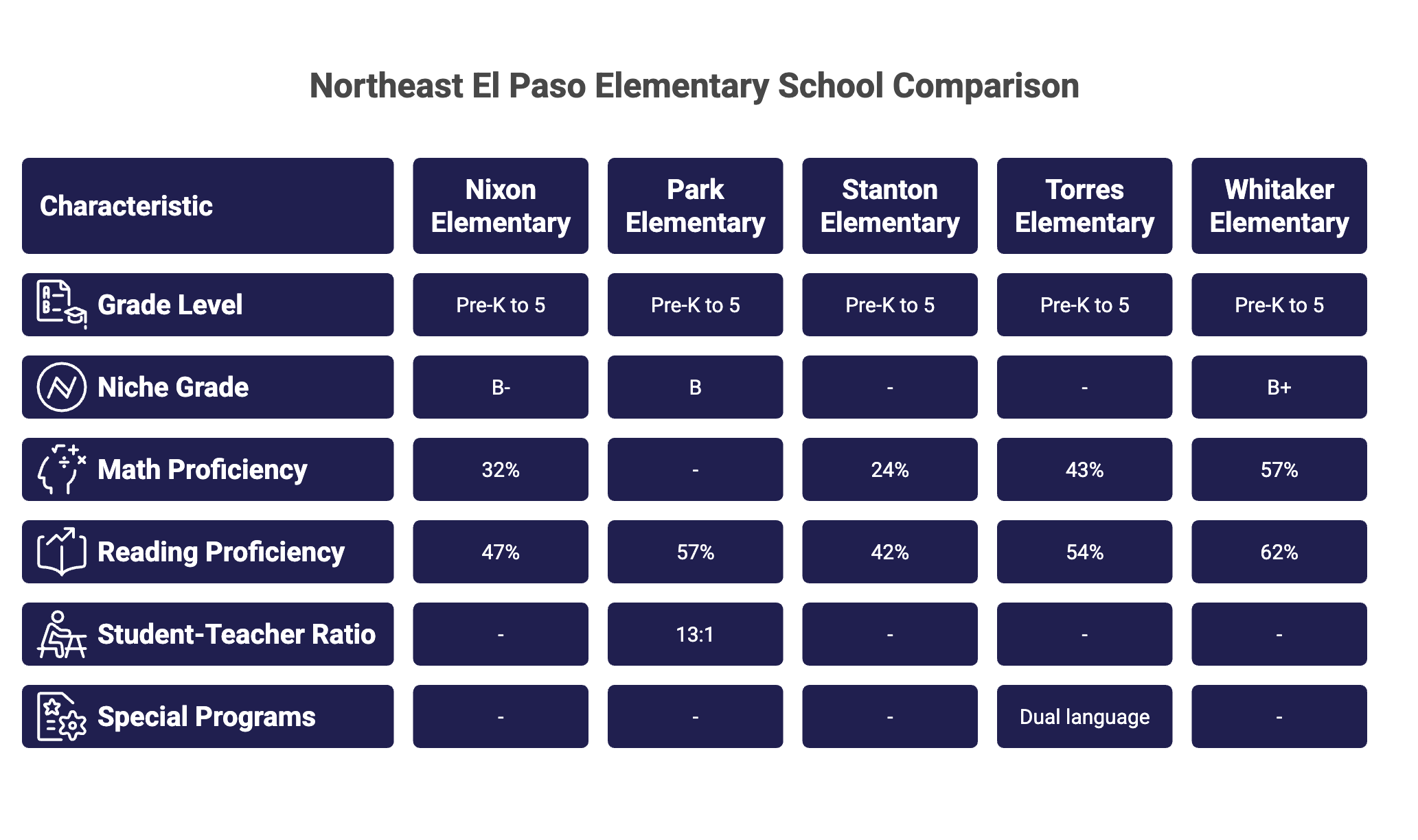 Northeast El Paso Elementary School Comparison